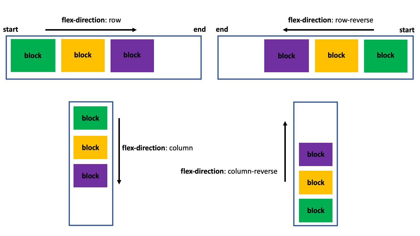 Flexbox directions.