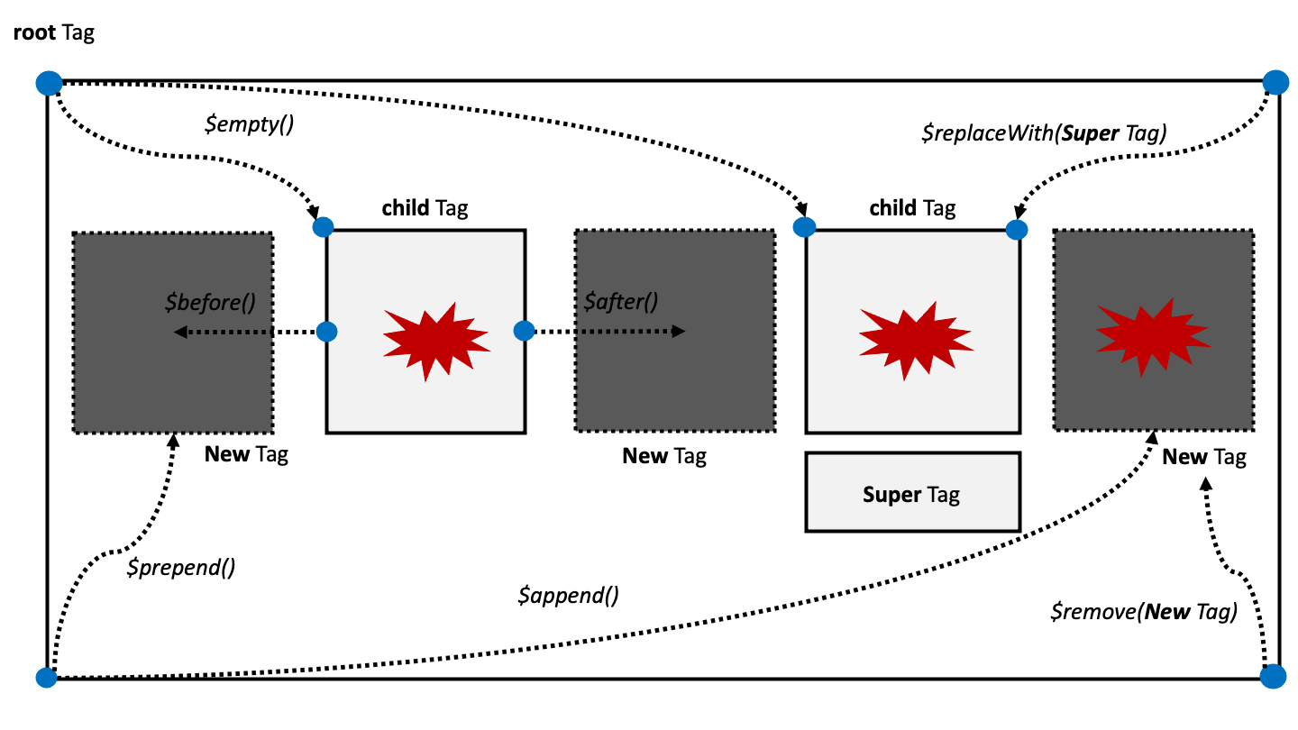 tagQuery API: alter tags children.