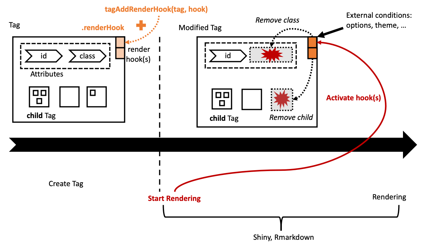 Alter tags before rendering: htmltools hooks.