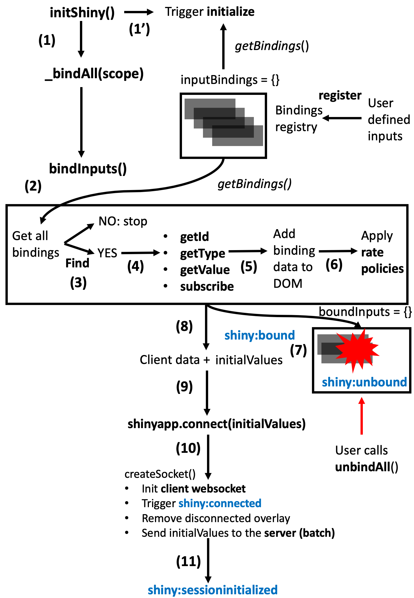 What Shiny does client side on initialization.